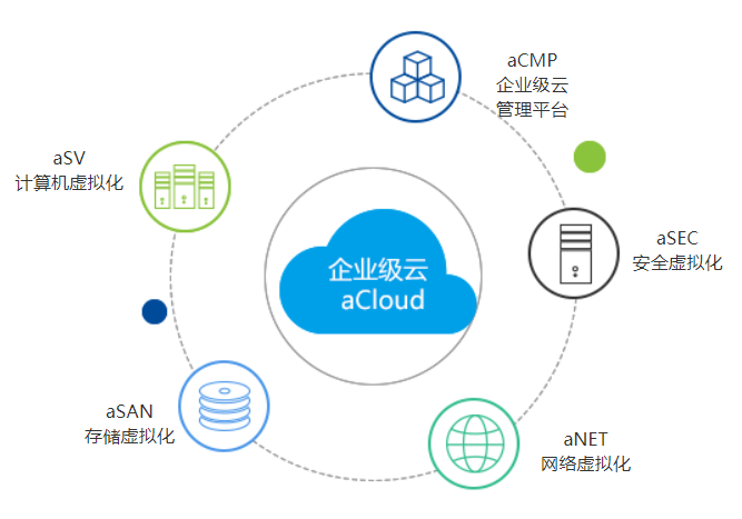 深信服企业级云aCloud
