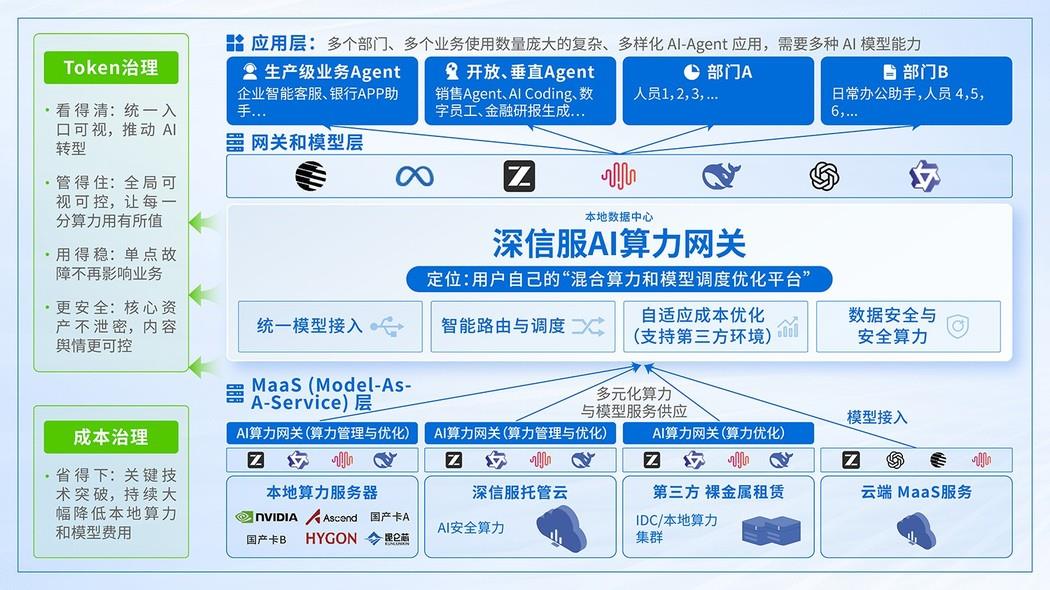 深信服 AI 算力网关