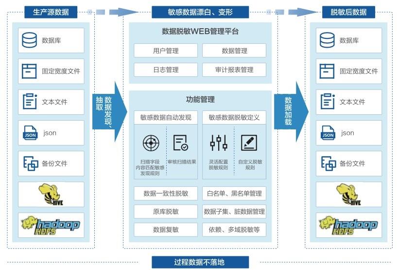 美创 智能数据安全分类分级平台
