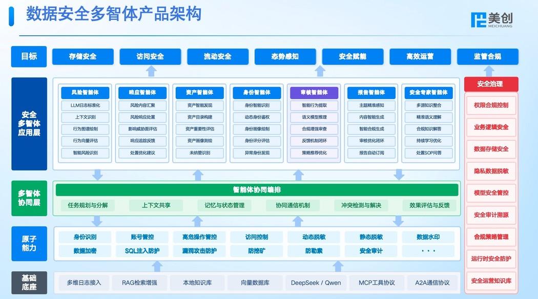 美创 数据安全多智体